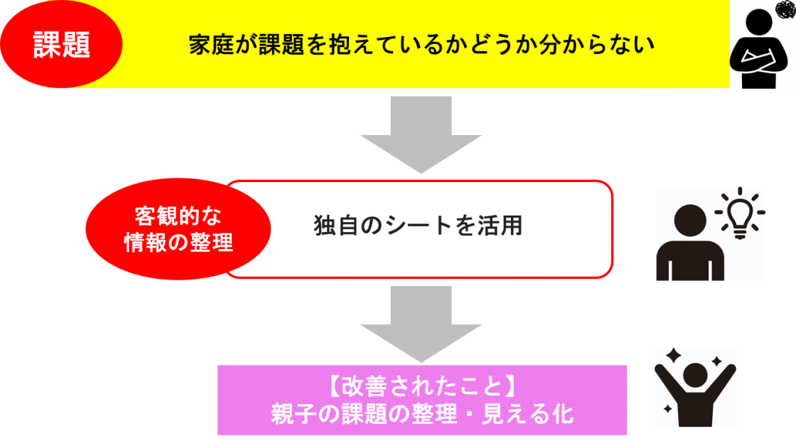 課題に対して仕組みを整える